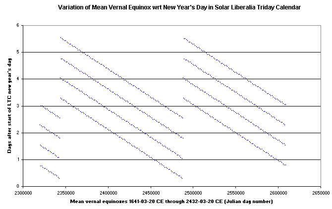 Variation of the mean vernal equinox
